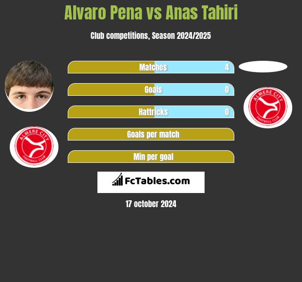 Alvaro Pena vs Anas Tahiri h2h player stats