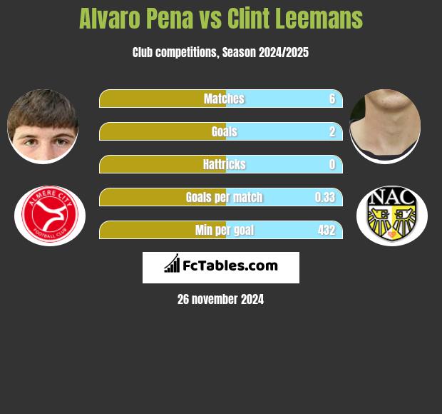 Alvaro Pena vs Clint Leemans h2h player stats