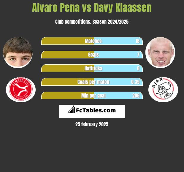 Alvaro Pena vs Davy Klaassen h2h player stats