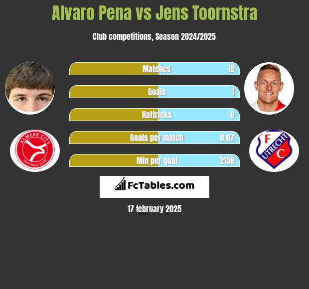 Alvaro Pena vs Jens Toornstra h2h player stats