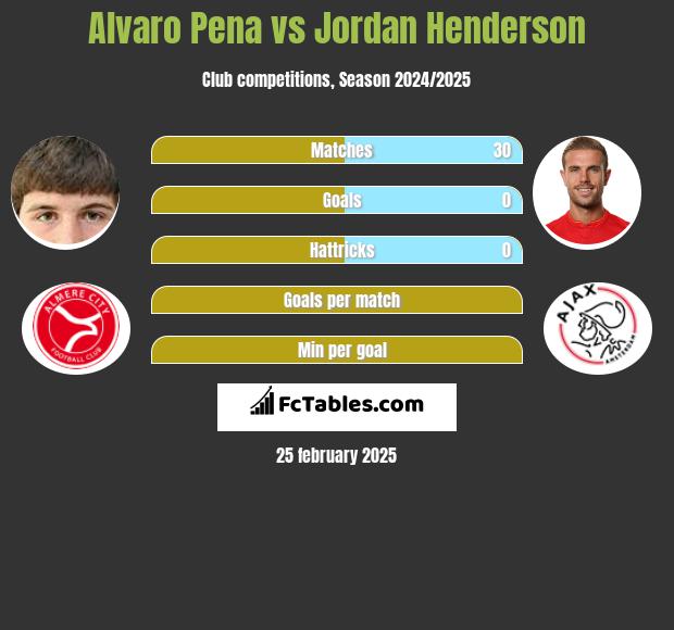 Alvaro Pena vs Jordan Henderson h2h player stats