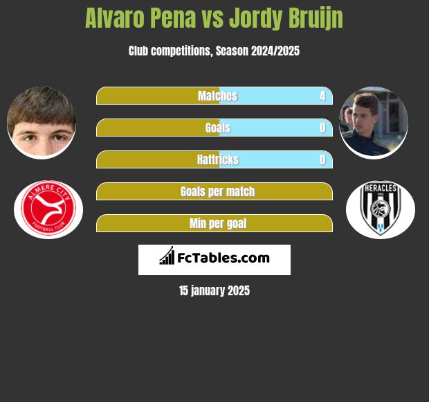 Alvaro Pena vs Jordy Bruijn h2h player stats