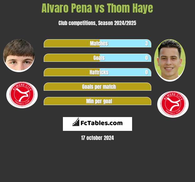 Alvaro Pena vs Thom Haye h2h player stats