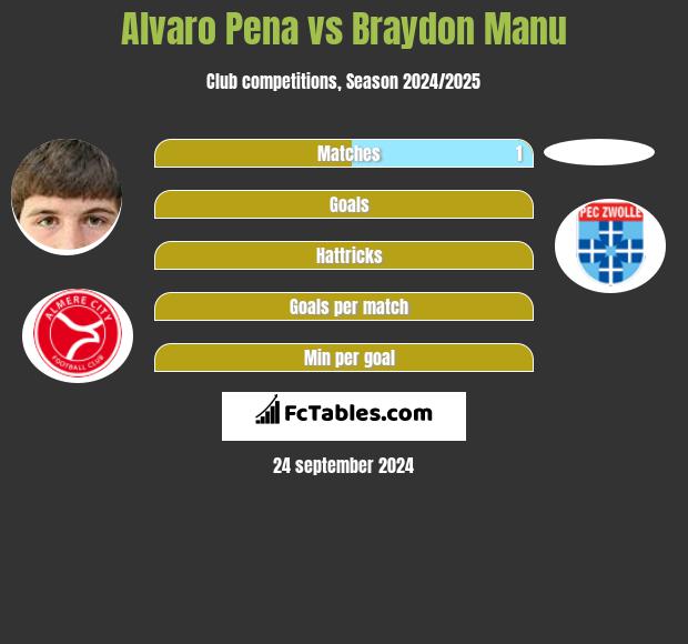 Alvaro Pena vs Braydon Manu h2h player stats