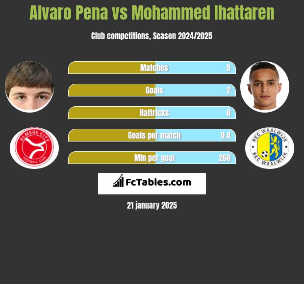 Alvaro Pena vs Mohammed Ihattaren h2h player stats