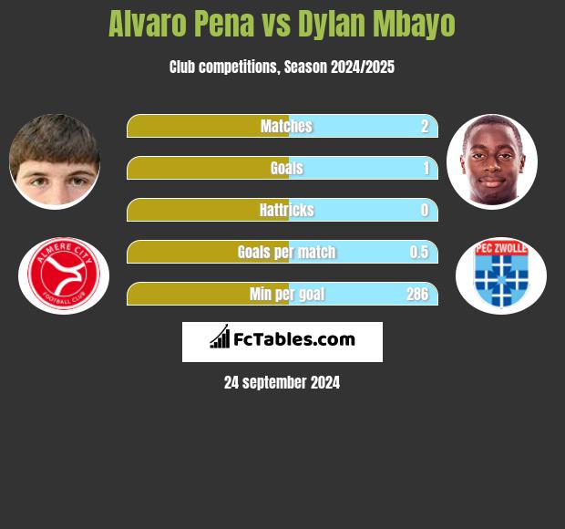 Alvaro Pena vs Dylan Mbayo h2h player stats