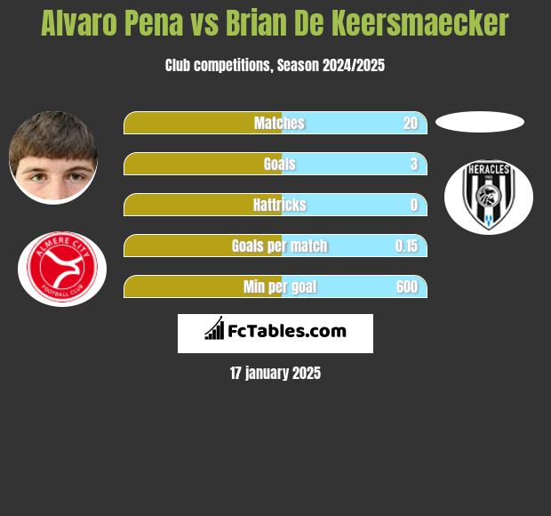 Alvaro Pena vs Brian De Keersmaecker h2h player stats