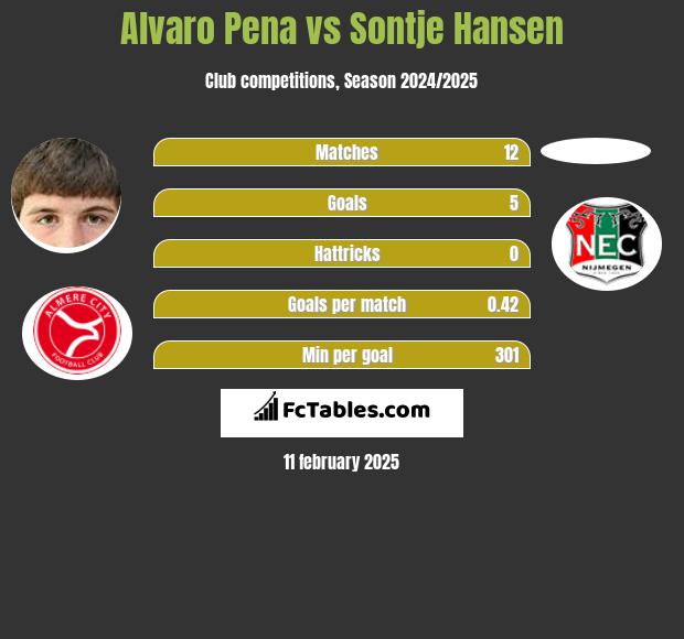 Alvaro Pena vs Sontje Hansen h2h player stats