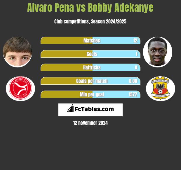 Alvaro Pena vs Bobby Adekanye h2h player stats