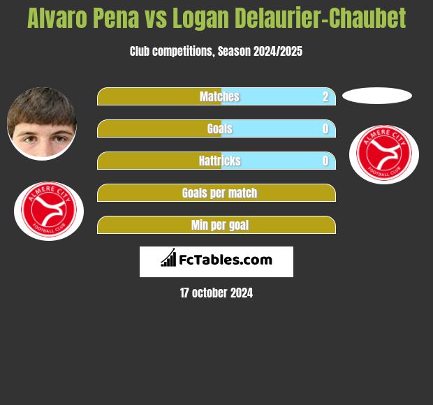 Alvaro Pena vs Logan Delaurier-Chaubet h2h player stats