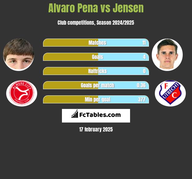 Alvaro Pena vs Jensen h2h player stats