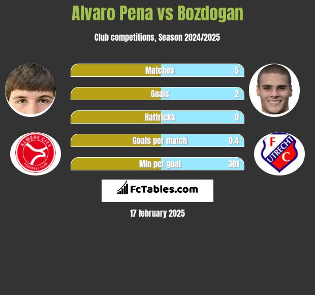 Alvaro Pena vs Bozdogan h2h player stats