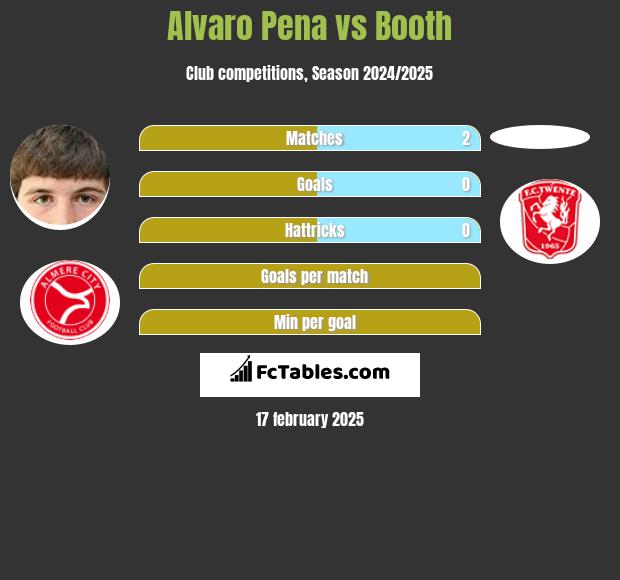 Alvaro Pena vs Booth h2h player stats