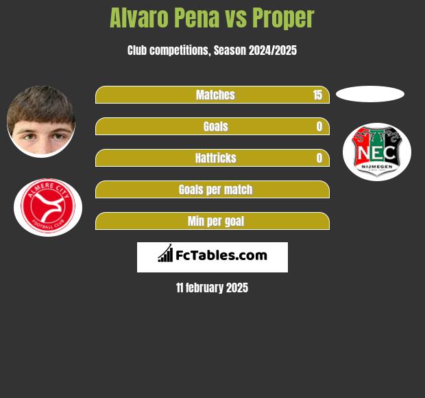 Alvaro Pena vs Proper h2h player stats