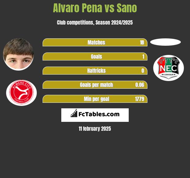 Alvaro Pena vs Sano h2h player stats