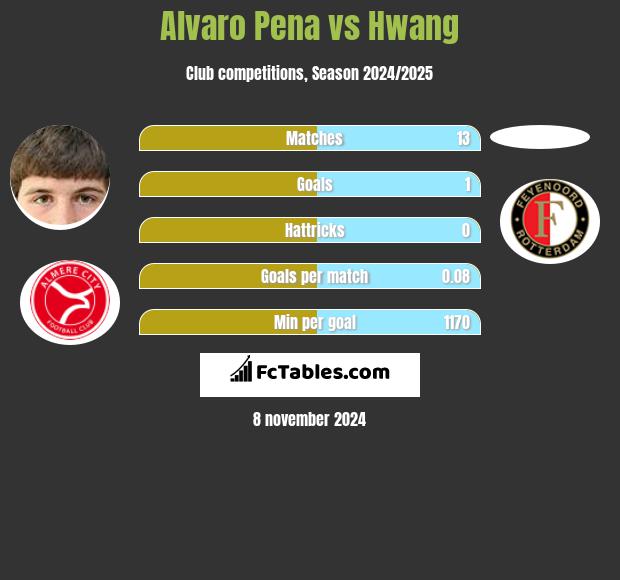 Alvaro Pena vs Hwang h2h player stats