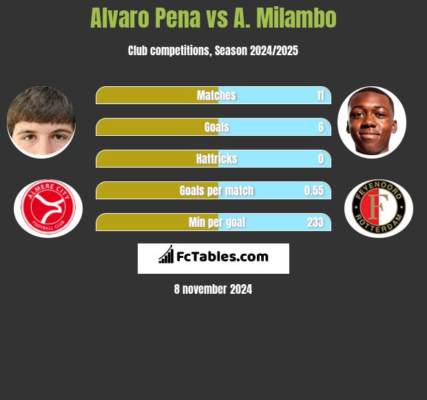 Alvaro Pena vs A. Milambo h2h player stats