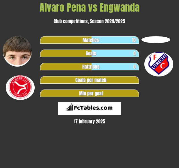 Alvaro Pena vs Engwanda h2h player stats