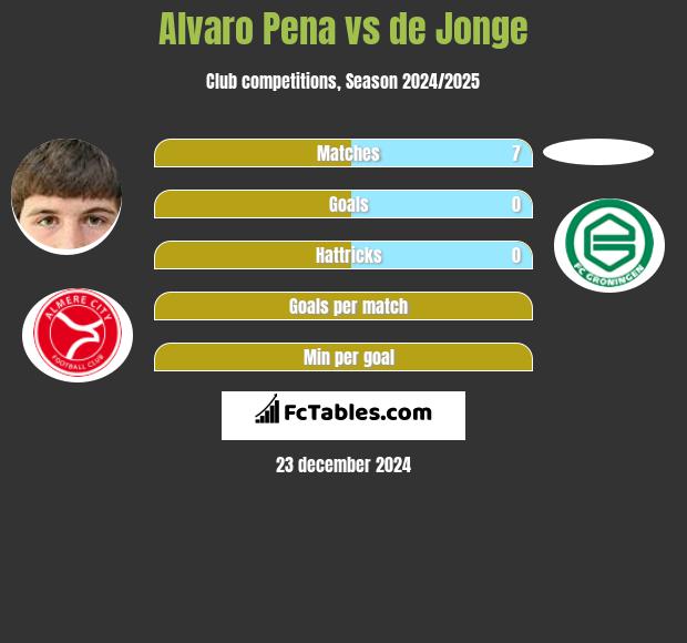 Alvaro Pena vs de Jonge h2h player stats