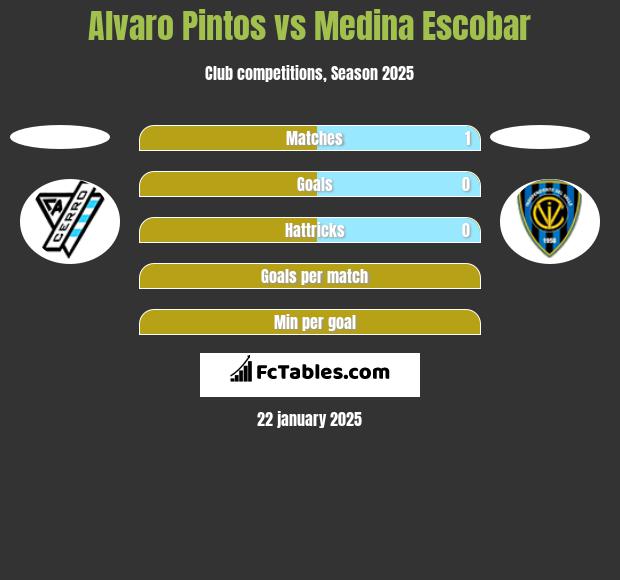 Alvaro Pintos vs Medina Escobar h2h player stats