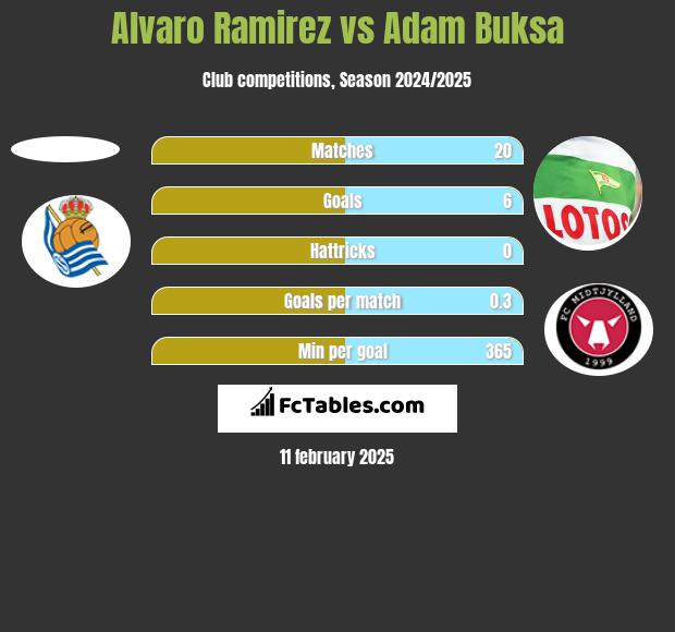 Alvaro Ramirez vs Adam Buksa h2h player stats