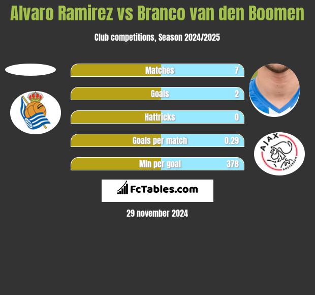 Alvaro Ramirez vs Branco van den Boomen h2h player stats