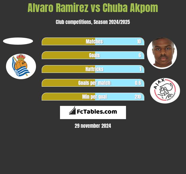 Alvaro Ramirez vs Chuba Akpom h2h player stats