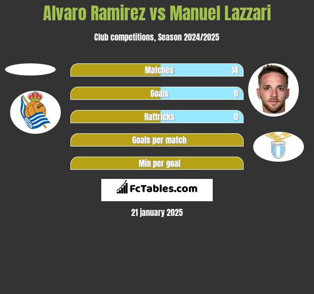 Alvaro Ramirez vs Manuel Lazzari h2h player stats