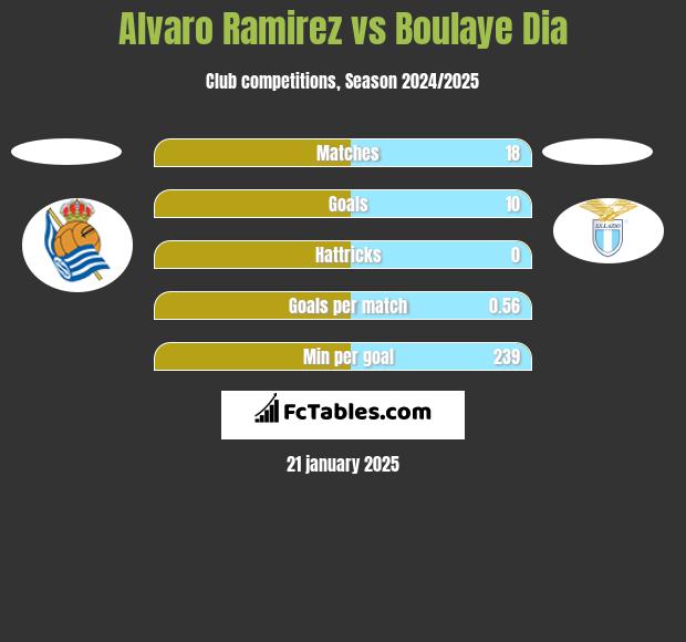 Alvaro Ramirez vs Boulaye Dia h2h player stats