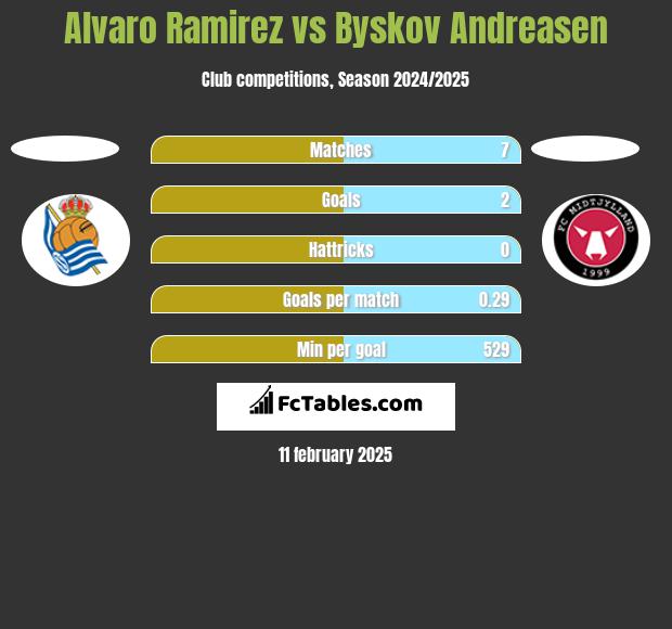 Alvaro Ramirez vs Byskov Andreasen h2h player stats