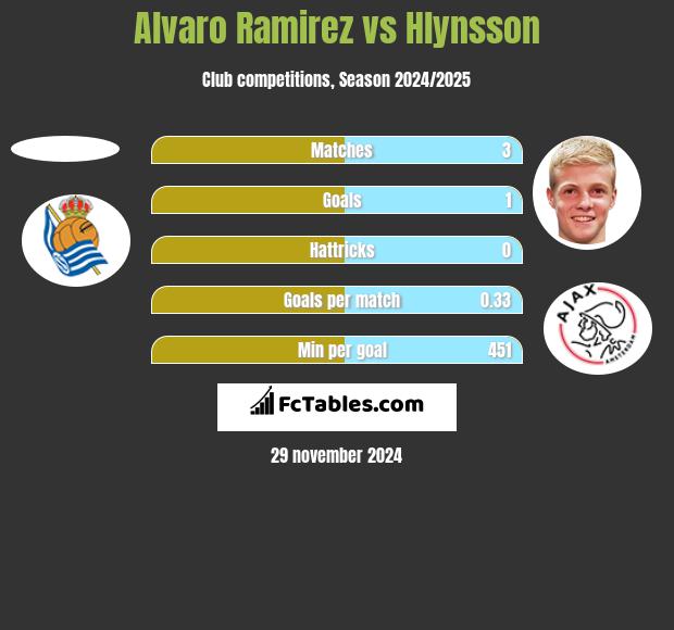 Alvaro Ramirez vs Hlynsson h2h player stats