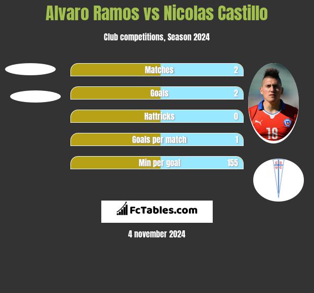 Alvaro Ramos vs Nicolas Castillo h2h player stats