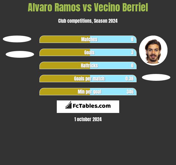 Alvaro Ramos vs Vecino Berriel h2h player stats