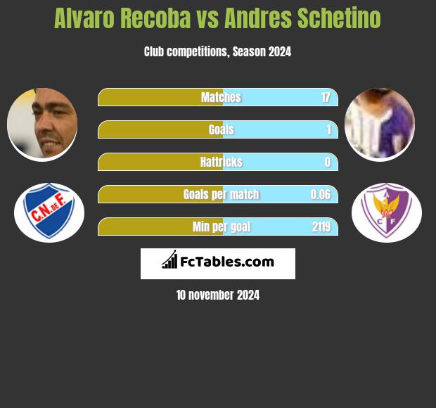 Alvaro Recoba vs Andres Schetino h2h player stats