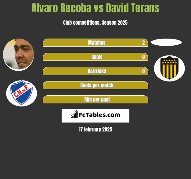 Alvaro Recoba vs David Terans h2h player stats