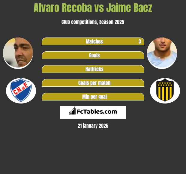 Alvaro Recoba vs Jaime Baez h2h player stats