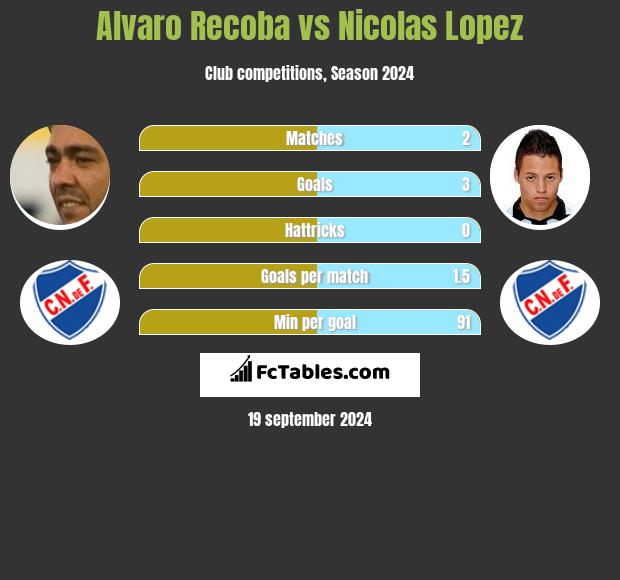 Alvaro Recoba vs Nicolas Lopez h2h player stats