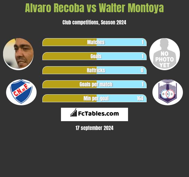 Alvaro Recoba vs Walter Montoya h2h player stats