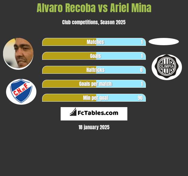 Alvaro Recoba vs Ariel Mina h2h player stats