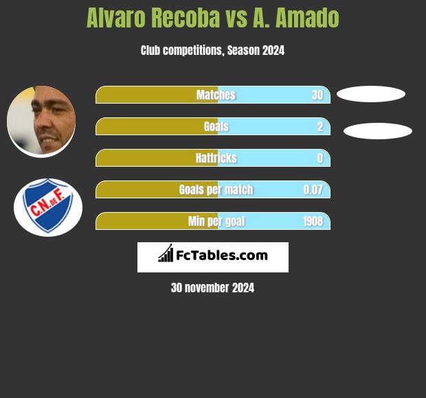 Alvaro Recoba vs A. Amado h2h player stats