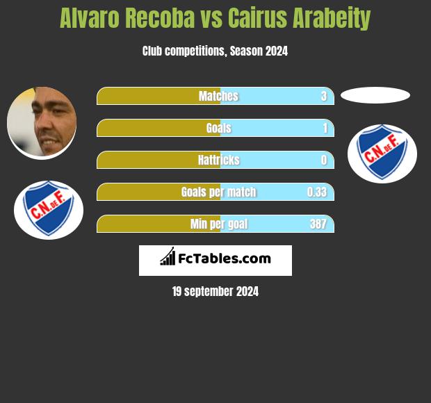 Alvaro Recoba vs Cairus Arabeity h2h player stats