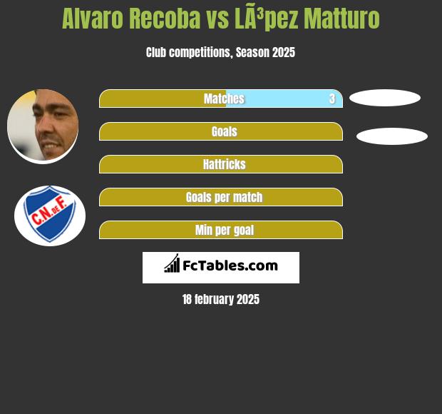 Alvaro Recoba vs LÃ³pez Matturo h2h player stats