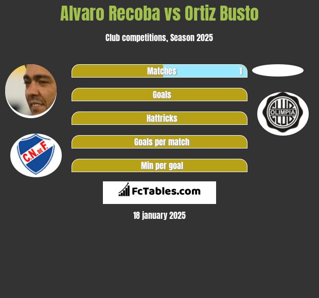 Alvaro Recoba vs Ortiz Busto h2h player stats