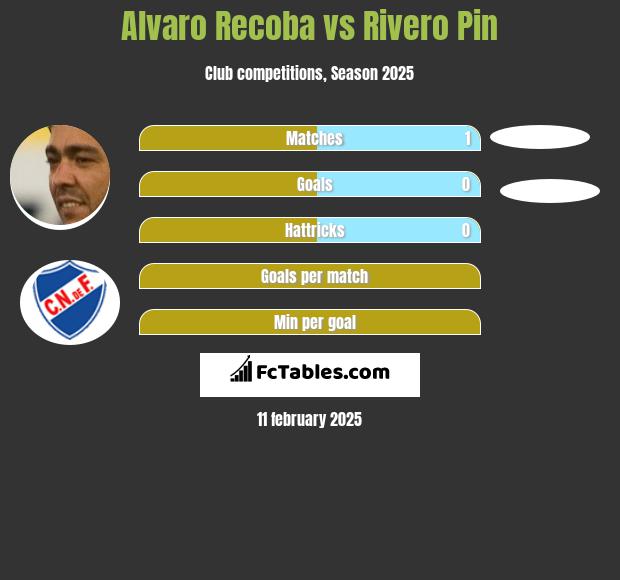 Alvaro Recoba vs Rivero Pin h2h player stats