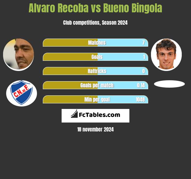 Alvaro Recoba vs Bueno Bingola h2h player stats