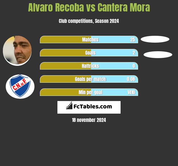 Alvaro Recoba vs Cantera Mora h2h player stats