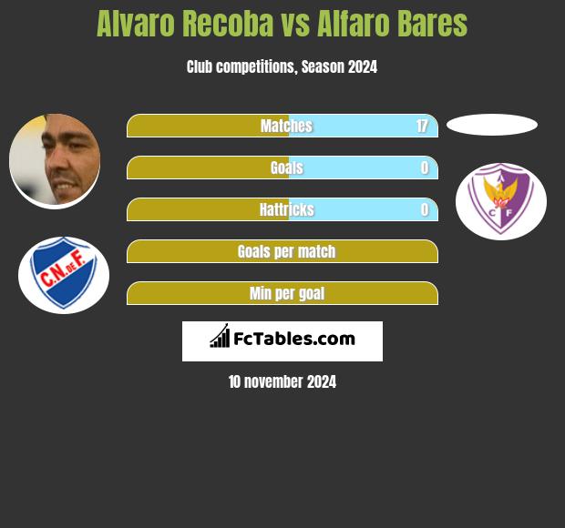 Alvaro Recoba vs Alfaro Bares h2h player stats