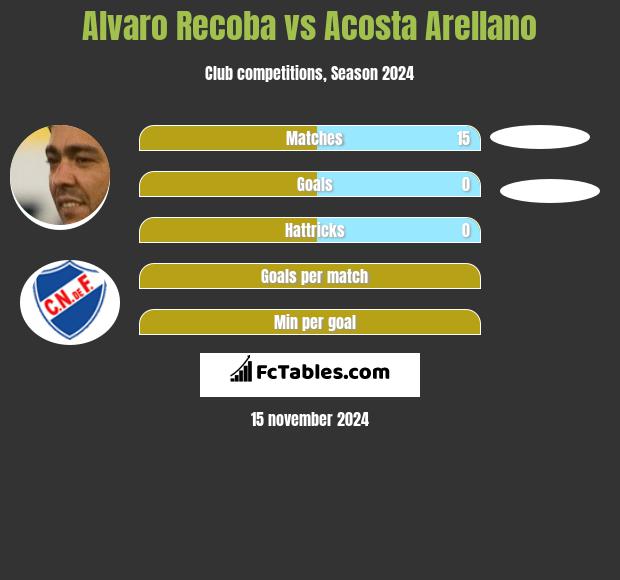 Alvaro Recoba vs Acosta Arellano h2h player stats