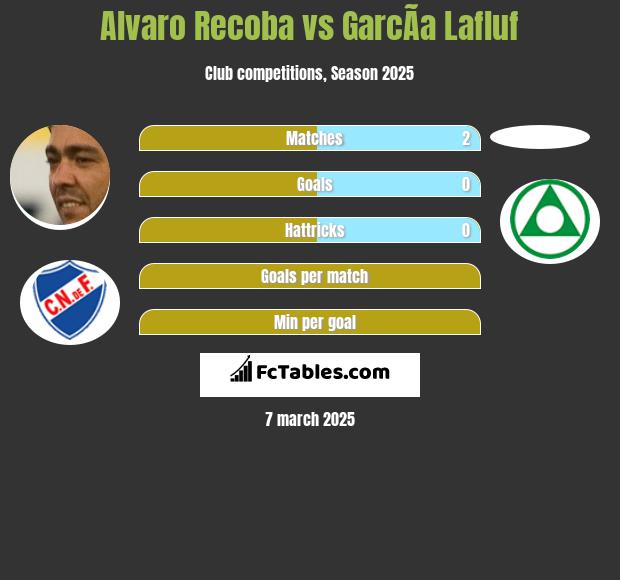 Alvaro Recoba vs GarcÃ­a Lafluf h2h player stats