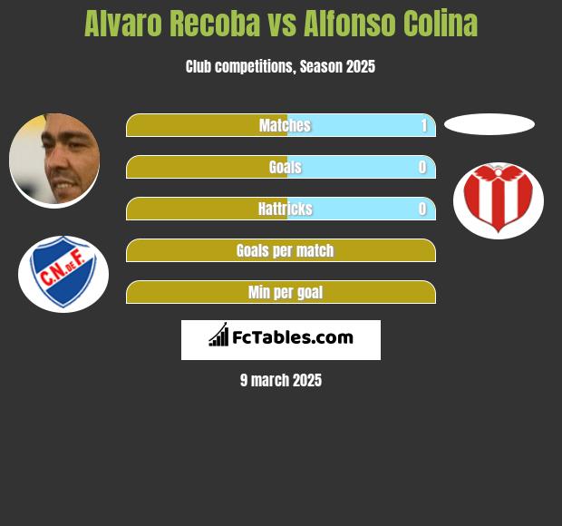 Alvaro Recoba vs Alfonso Colina h2h player stats